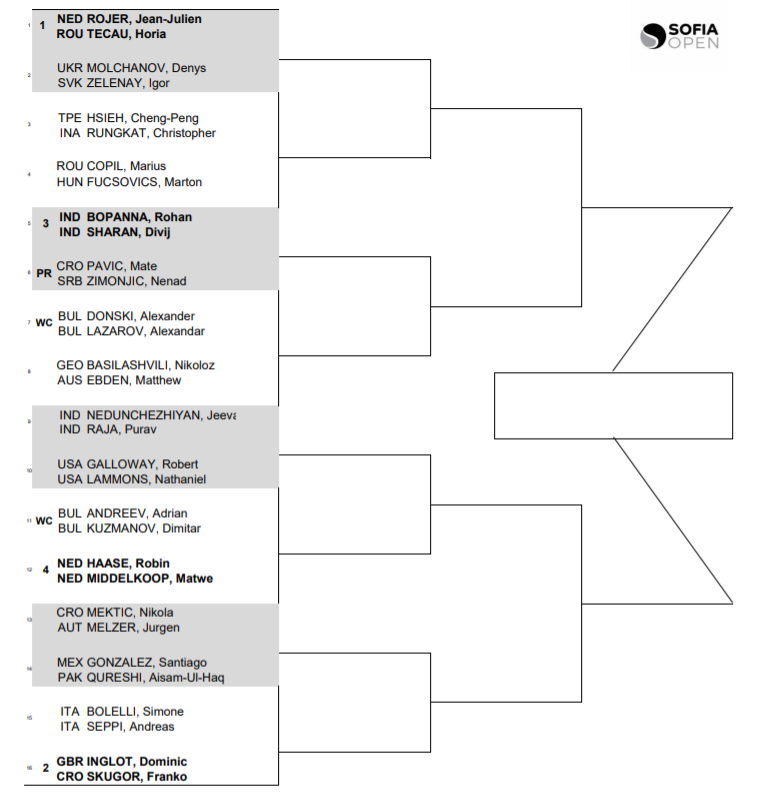 sofia open doubles draww