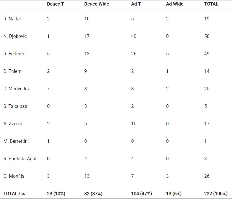 Second Serve Aces Top 10