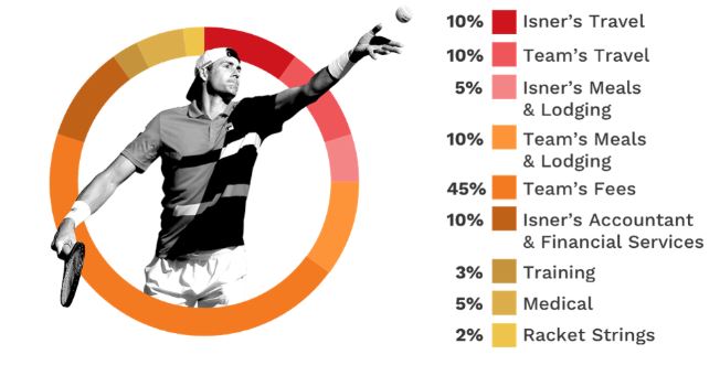 John Isner