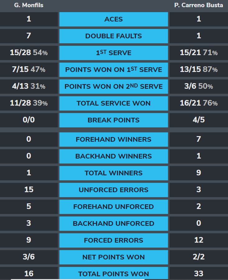Careno-Monfils-Stats