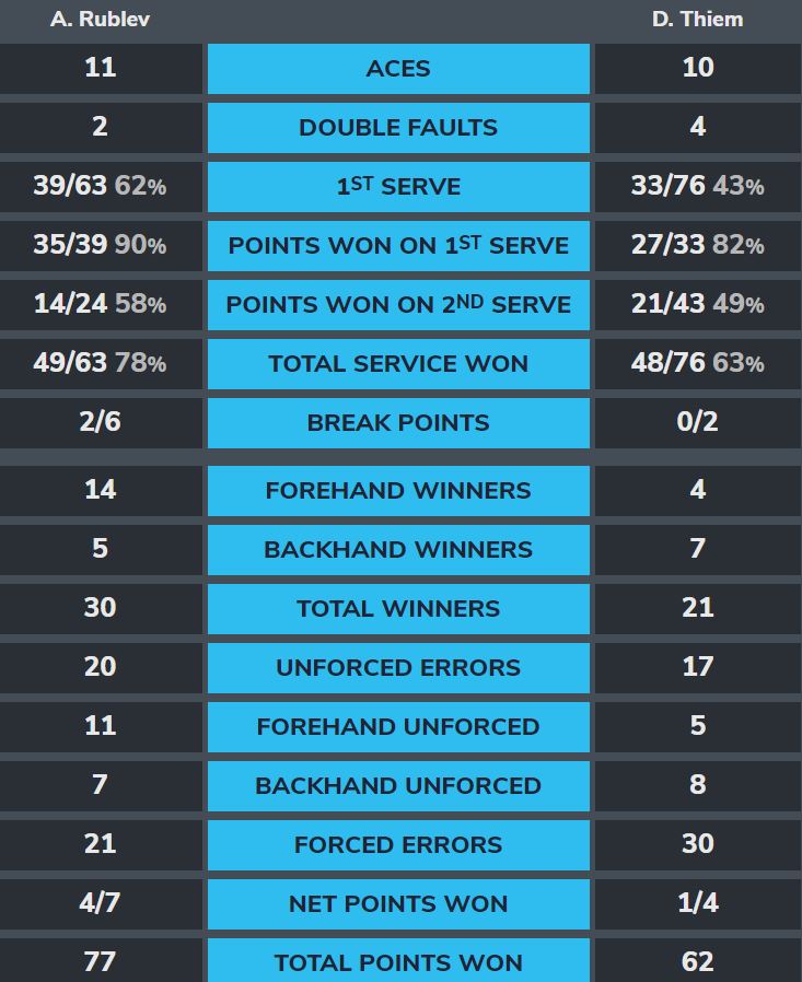 Rublev-Thiem-Stats