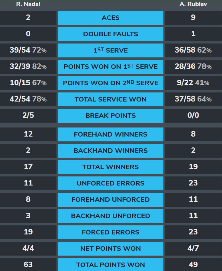 Nadal-Rublev-Stats