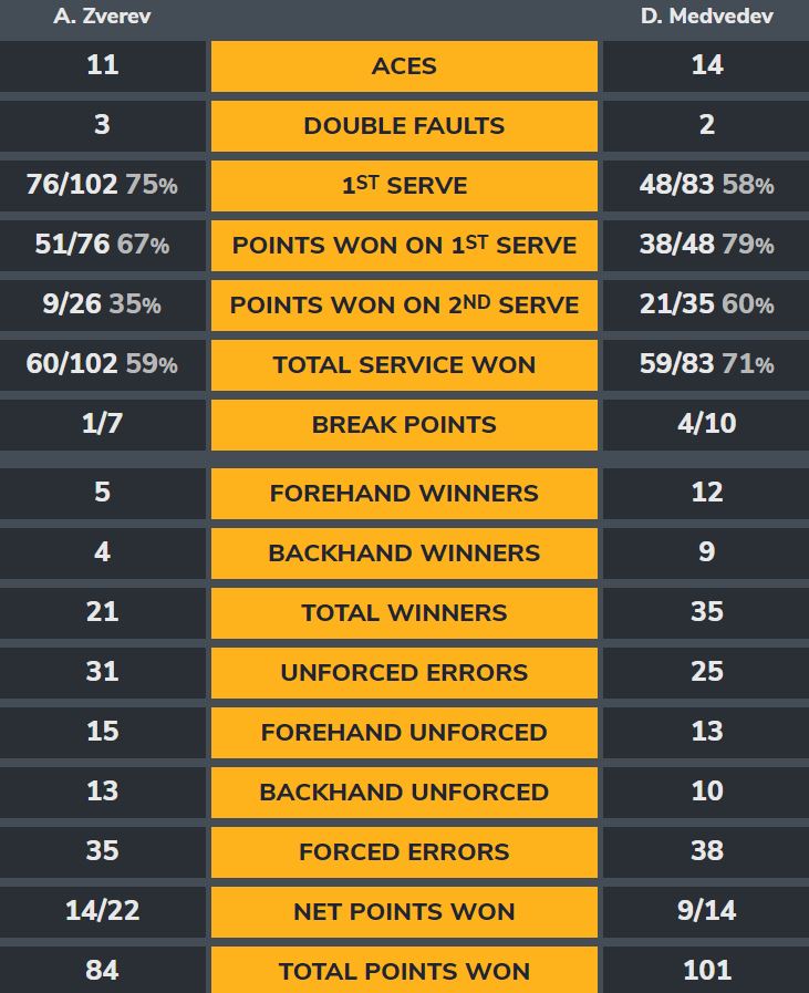 Zverev-Medvedev-Stata