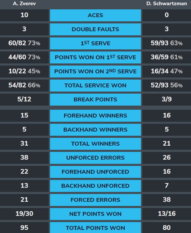 Zverev-Schwartzman-Stats