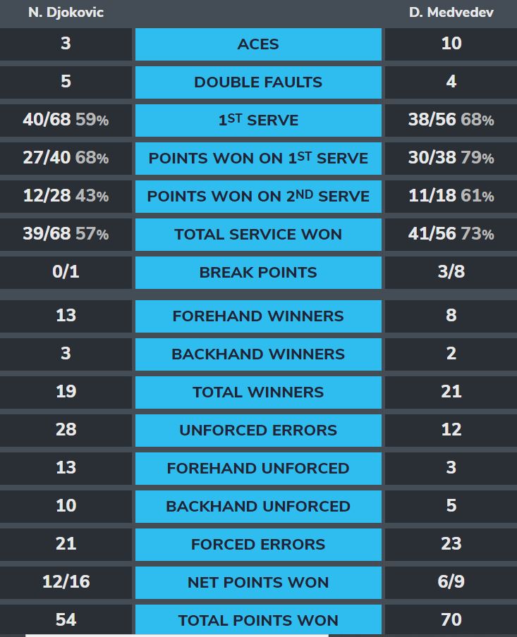 djokovic-medvedev-stats