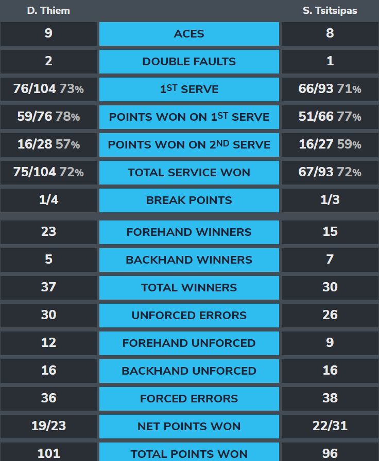 thiem-tsitsipas-stats