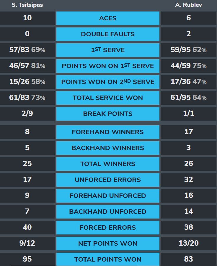 tsitsipas-rublev-stats